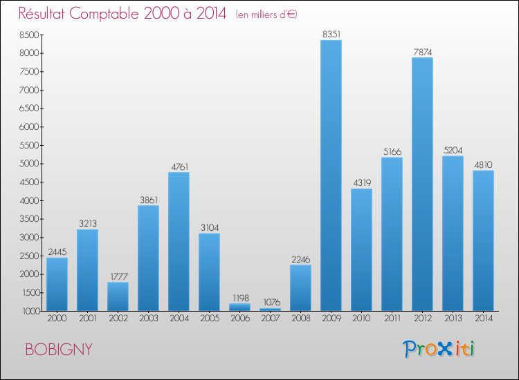 Evolution du résultat comptable pour BOBIGNY de 2000 à 2014