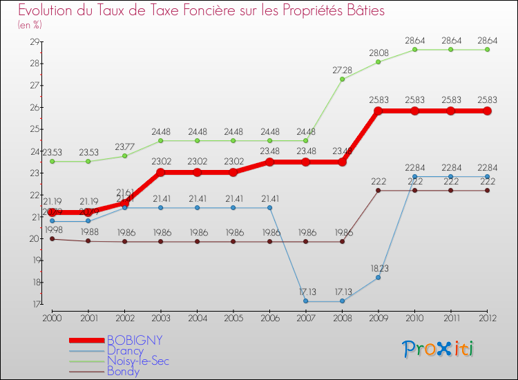 Evolution du taux de la taxe foncière sur le bati pour BOBIGNY et les communes proches de 2000 à 2012 Comparaison des taux de taxe foncière sur le bati pour BOBIGNY et les communes voisines de 2000 à 2012