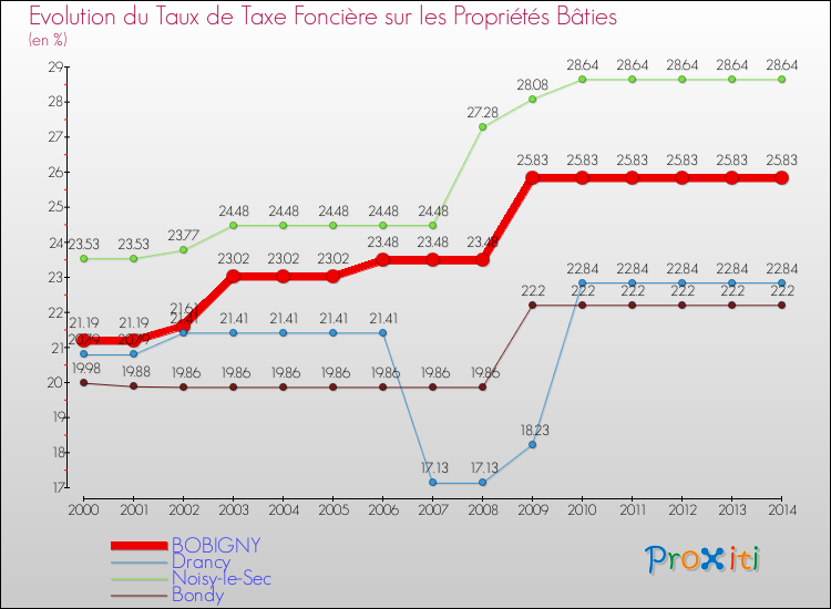 Evolution du taux de la taxe foncière sur le bati pour BOBIGNY et les communes proches de 2000 à 2014 Comparaison des taux de taxe foncière sur le bati pour BOBIGNY et les communes voisines de 2000 à 2014