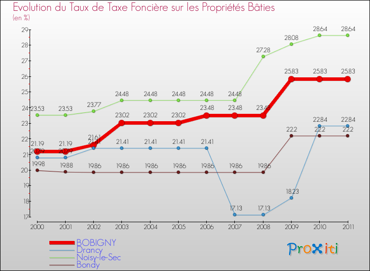 Evolution du taux de la taxe foncière sur le bati pour BOBIGNY et les communes proches Comparaison des taux de taxe foncière sur le bati pour BOBIGNY et les communes voisines