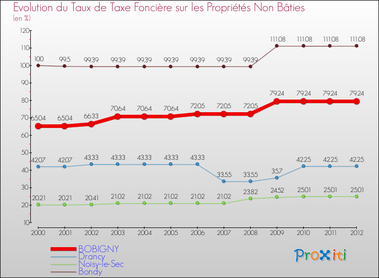 Evolution du taux de la taxe foncière sur les immeubles et terrains non batis pour BOBIGNY et les communes proches de 2000 à 2012 Comparaison des taux de la taxe foncière sur les immeubles et terrains non batis pour BOBIGNY et les communes voisines de 2000 à 2012