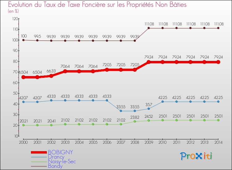 Evolution du taux de la taxe foncière sur les immeubles et terrains non batis pour BOBIGNY et les communes proches de 2000 à 2014 Comparaison des taux de la taxe foncière sur les immeubles et terrains non batis pour BOBIGNY et les communes voisines de 2000 à 2014