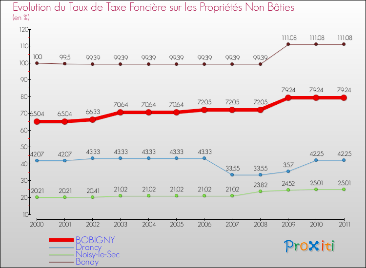 Evolution du taux de la taxe foncière sur les immeubles et terrains non batis pour BOBIGNY et les communes proches Comparaison des taux de la taxe foncière sur les immeubles et terrains non batis pour BOBIGNY et les communes voisines