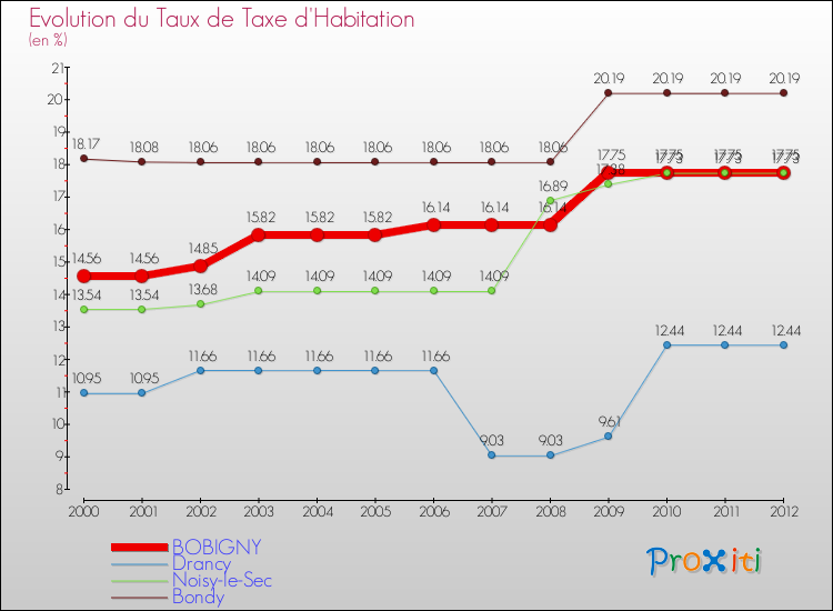 Evolution du taux de la taxe d'habitation pour BOBIGNY et les communes proches Comparaison des taux de la taxe d'habitation pour BOBIGNY et les communes voisines