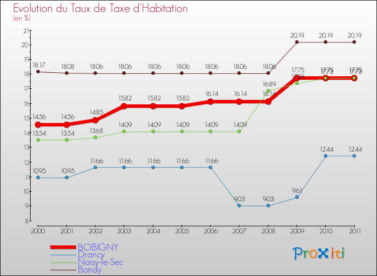 Evolution du taux de la taxe d'habitation pour BOBIGNY et les communes proches Comparaison des taux de la taxe d'habitation pour BOBIGNY et les communes voisines