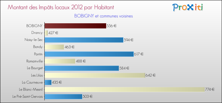 Montant des impôts locaux par Habitant pour BOBIGNY et les communes proches Comparaison des impôts locaux par habitant pour BOBIGNY et les communes voisines