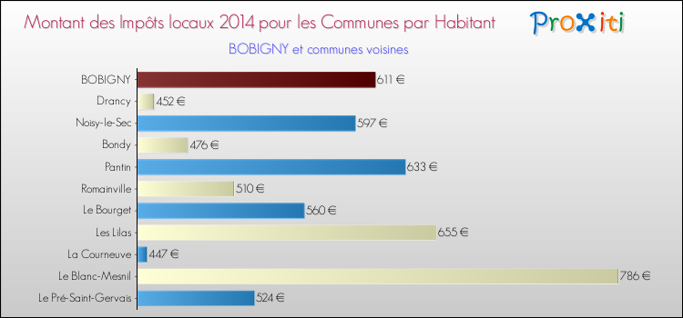 Comparaison des impôts locaux par habitant pour BOBIGNY et les communes voisines en 2014