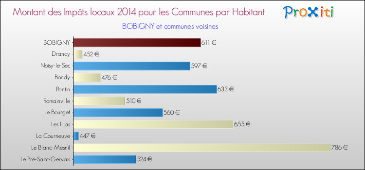 Montant des impôts locaux par Habitant pour BOBIGNY et les communes proches en 2014 Comparaison des impôts locaux par habitant pour BOBIGNY et les communes voisines en 2014
