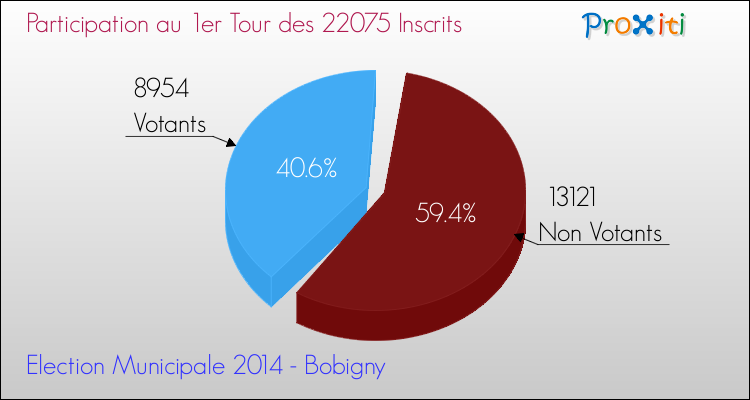 Elections Municipales 2014 - Participation au 1er Tour pour la commune de Bobigny