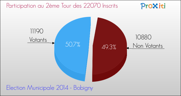 Elections Municipales 2014 - Participation au 2ème Tour pour la commune de Bobigny