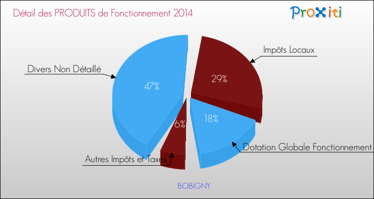 Budget de Fonctionnement 2014 pour la commune de BOBIGNY