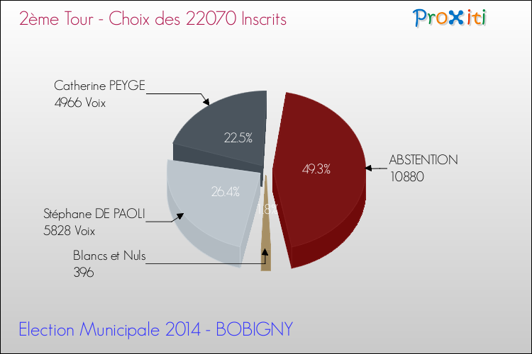 Résultats par rapport aux inscrits au 2ème Tour des Elections Municipales 2014 de la commune de BOBIGNY Elections Municipales 2014 - Résultats par rapport aux inscrits au 2ème Tour pour la commune de BOBIGNY