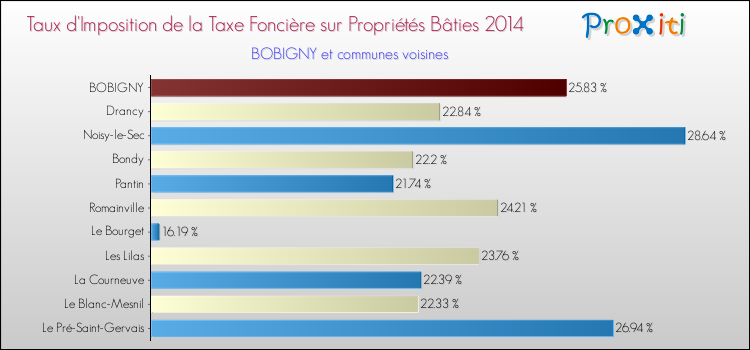 Comparaison des taux d'imposition de la taxe foncière sur le bati 2014 pour BOBIGNY et les communes voisines