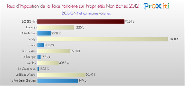 Taux d'imposition de la taxe foncière sur les immeubles et terrains non batis 2012 pour BOBIGNY et les communes proches Comparaison des taux d'imposition de la taxe foncière sur les immeubles et terrains non batis 2012 pour BOBIGNY et les communes voisines
