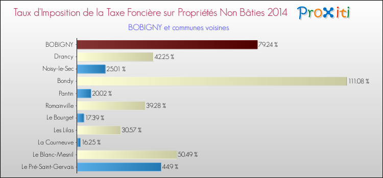Comparaison des taux d'imposition de la taxe foncière sur les immeubles et terrains non batis 2014 pour BOBIGNY et les communes voisines