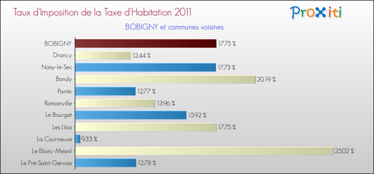 Taux d'imposition de la taxe d'habitation 2011 pour BOBIGNY et les communes proches Comparaison des taux d'imposition de la taxe d'habitation 2011 pour BOBIGNY et les communes voisines