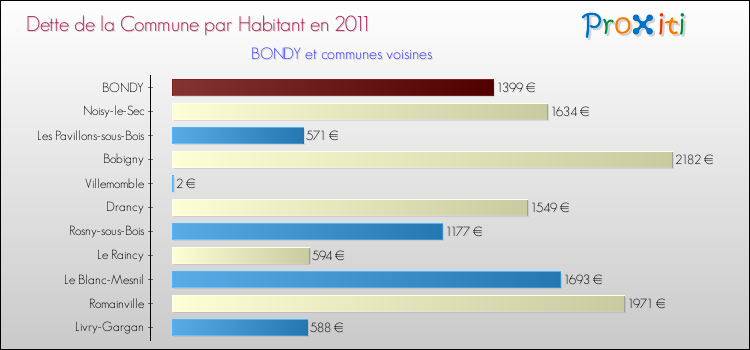 Dette par habitant de la commune en 2011 pour BONDY et les communes proches Comparaison de la dette par habitant de la commune en 2011 pour BONDY et les communes voisines