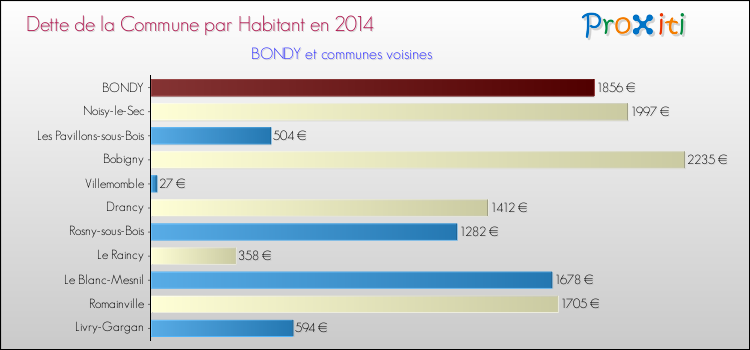 Dette par habitant de la commune en 2014 pour BONDY et les communes proches Comparaison de la dette par habitant de la commune en 2014 pour BONDY et les communes voisines