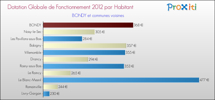 Montant des dotations globales de fonctionnement DGF par Habitant pour BONDY et les communes proches Comparaison des des dotations globales de fonctionnement DGF par habitant pour BONDY et les communes voisines