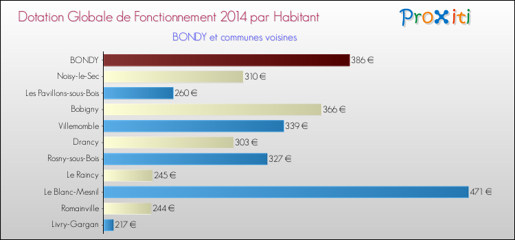 Montant des dotations globales de fonctionnement DGF par Habitant pour BONDY et les communes proches en 2014. Comparaison des des dotations globales de fonctionnement DGF par habitant pour BONDY et les communes voisines en 2014.