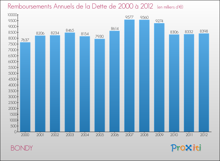 Evolution de l'annuité de la dette pour la commune de BONDY de 2000 à 2012 Annuités de la dette pour BONDY de 2000 à 2012