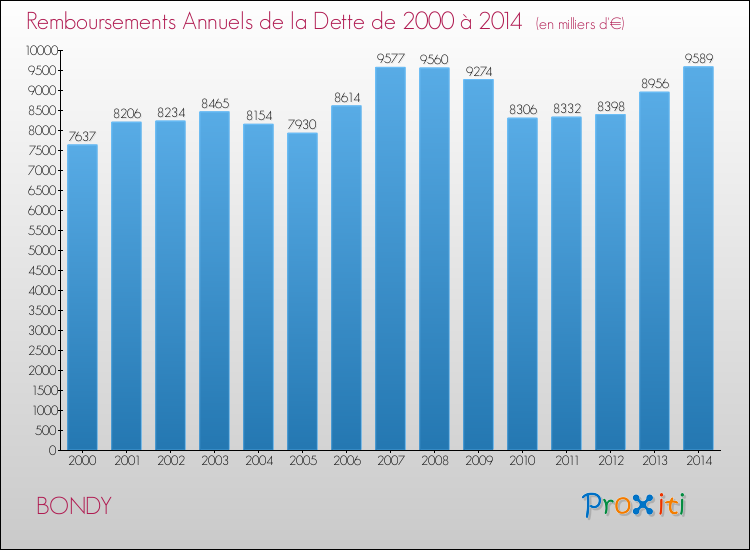 Evolution de l'annuité de la dette pour la commune de BONDY de 2000 à 2014 Annuités de la dette pour BONDY de 2000 à 2014