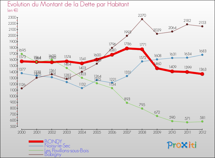 Evolution de la dette par habitant pour la commune de BONDY et les communes proches de 2000 à 2012 Comparaison de la dette par habitant pour BONDY et les communes voisines de 2000 à 2012