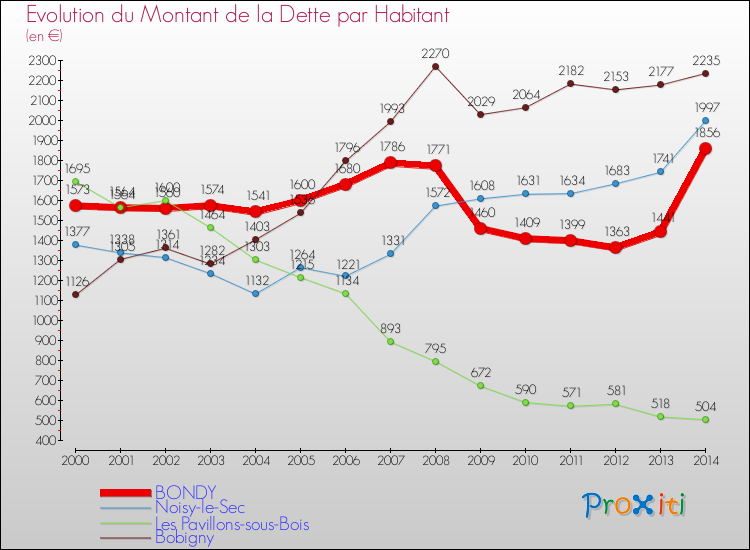 Evolution de la dette par habitant pour la commune de BONDY et les communes proches de 2000 à 2014 Comparaison de la dette par habitant pour BONDY et les communes voisines de 2000 à 2014
