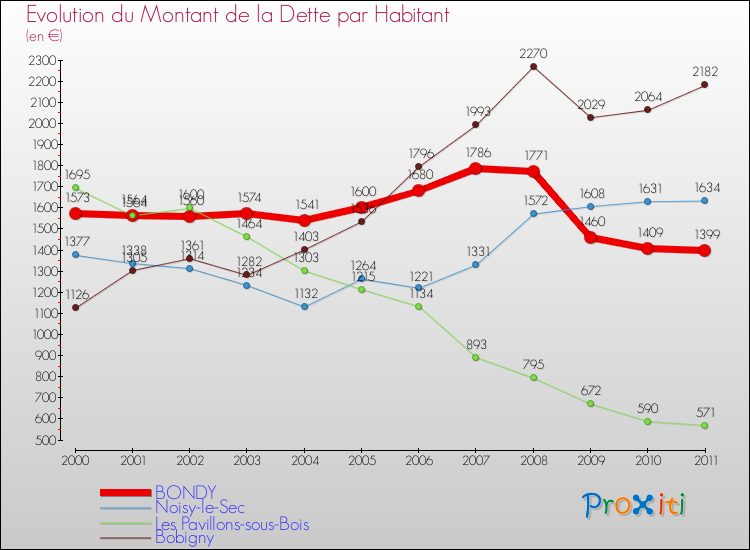 Evolution de la dette par habitant pour la commune de BONDY et les communes proches Comparaison de la dette par habitant pour BONDY et les communes voisines