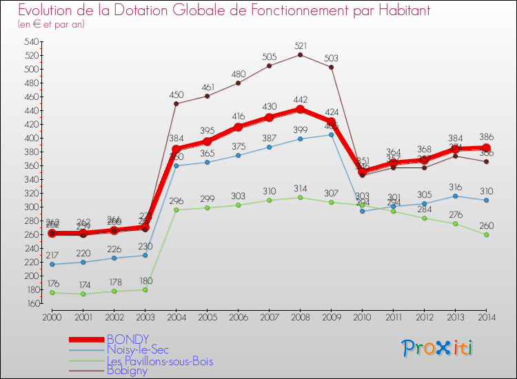 Evolution et montant de la dotation globale de fonctionnement par Habitant pour BONDY et les communes proches de 2000 à 2014. Comparaison des dotations globales de fonctionnement par habitant pour BONDY et les communes voisines de 2000 à 2014.