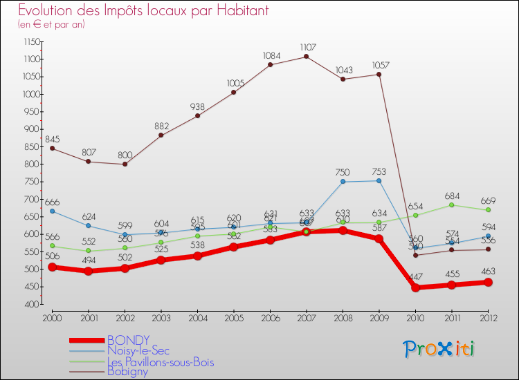 Evolution et montant des impôts locaux par Habitant pour BONDY et les communes proches Comparaison des impôts locaux par habitant pour BONDY et les communes voisines