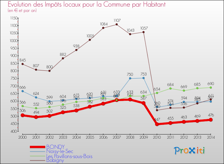 Evolution et montant des impôts locaux par Habitant pour BONDY et les communes proches de 2000 à 2014 Comparaison des impôts locaux par habitant pour BONDY et les communes voisines de 2000 à 2014
