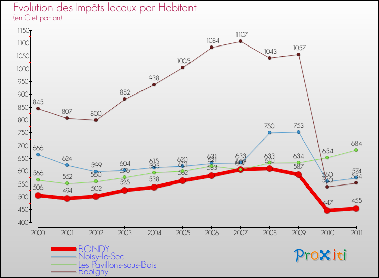 Evolution et montant des impôts locaux par Habitant pour BONDY et les communes proches Comparaison des impôts locaux par habitant pour BONDY et les communes voisines