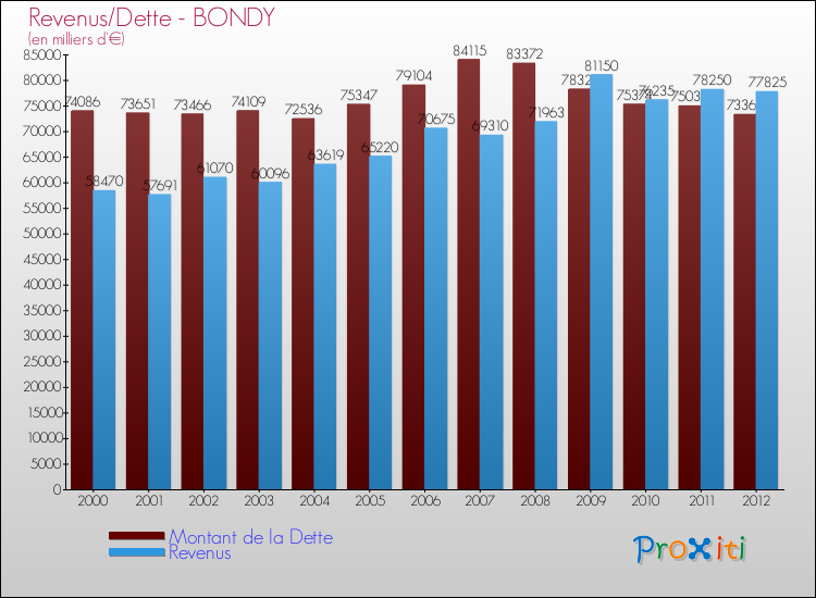Evolution comparée de la dette et des revenus pour la commune de BONDY de 2000 à 2012 Comparaison de la dette et des revenus pour BONDY de 2000 à 2012