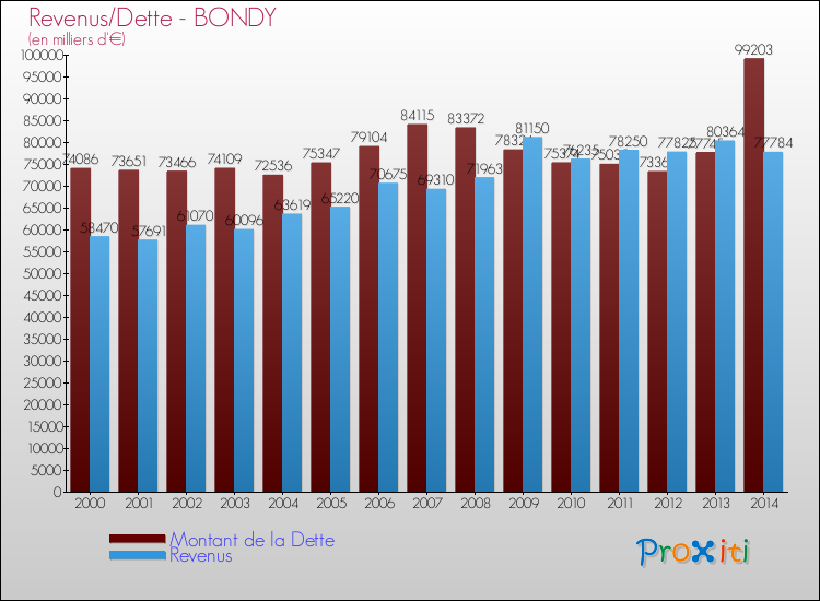 Evolution comparée de la dette et des revenus pour la commune de BONDY de 2000 à 2014 Comparaison de la dette et des revenus pour BONDY de 2000 à 2014
