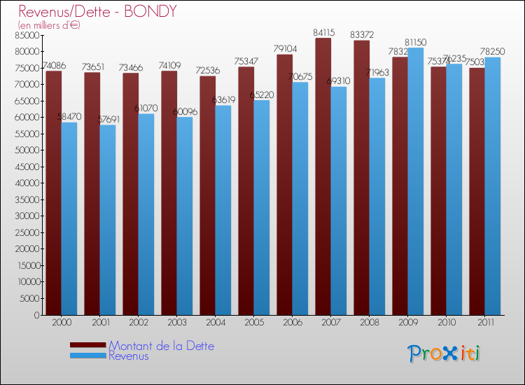 Evolution comparée de la dette et des revenus pour la commune de BONDY de 2000 à 2011 Comparaison de la dette et des revenus pour BONDY de 2000 à 2011