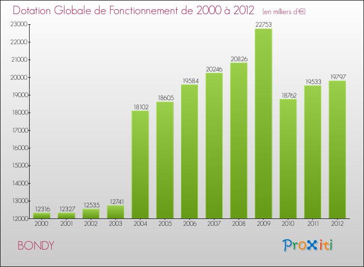 Evolution du montant de la Dotation Globale de Fonctionnement pour la commune de BONDY de 2000 à 2012 Evolution du montant de la Dotation Globale de Fonctionnement pour BONDY de 2000 à 2012