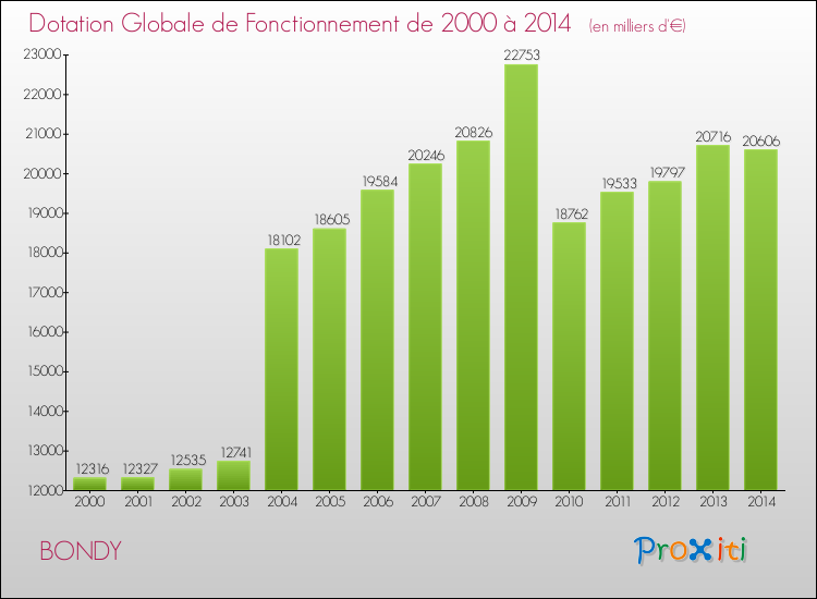 Evolution du montant de la Dotation Globale de Fonctionnement pour la commune de BONDY de 2000 à 2014 Evolution du montant de la Dotation Globale de Fonctionnement pour BONDY de 2000 à 2014