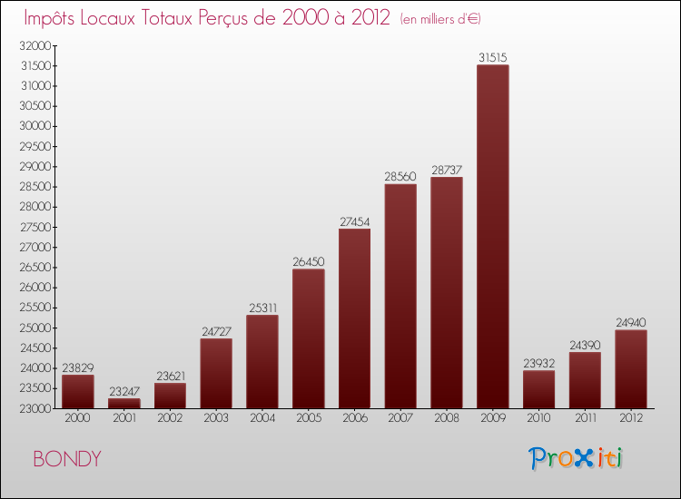 Evolution des Impôts Locaux pour la commune de BONDY de 2000 à 2012 Evolution des Impôts Locaux pour BONDY de 2000 à 2012