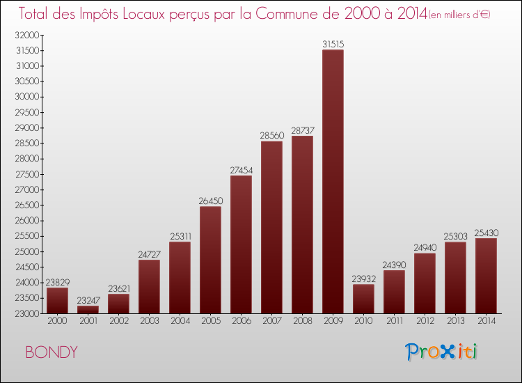 Evolution des Impôts Locaux pour la commune de BONDY de 2000 à 2014 Evolution des Impôts Locaux pour BONDY de 2000 à 2014