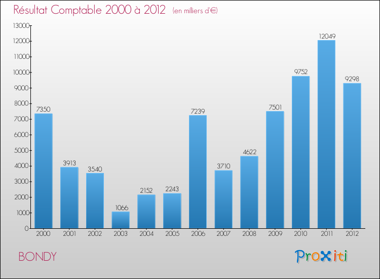 Evolution du résultat comptable pour la commune de BONDY de 2000 à 2012 Evolution du résultat comptable pour BONDY de 2000 à 2012