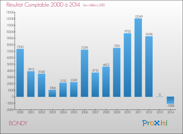 Evolution du résultat comptable pour la commune de BONDY de 2000 à 2014 Evolution du résultat comptable pour BONDY de 2000 à 2014