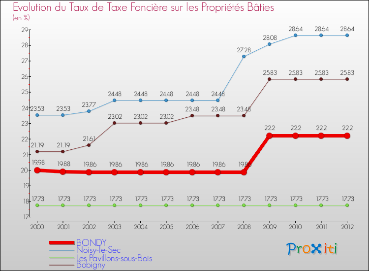 Evolution du taux de la taxe foncière sur le bati pour BONDY et les communes proches de 2000 à 2012 Comparaison des taux de taxe foncière sur le bati pour BONDY et les communes voisines de 2000 à 2012