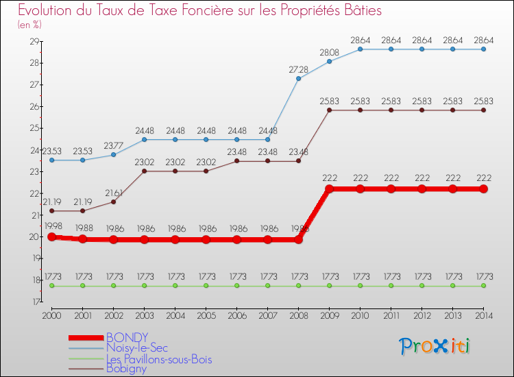 Evolution du taux de la taxe foncière sur le bati pour BONDY et les communes proches de 2000 à 2014 Comparaison des taux de taxe foncière sur le bati pour BONDY et les communes voisines de 2000 à 2014