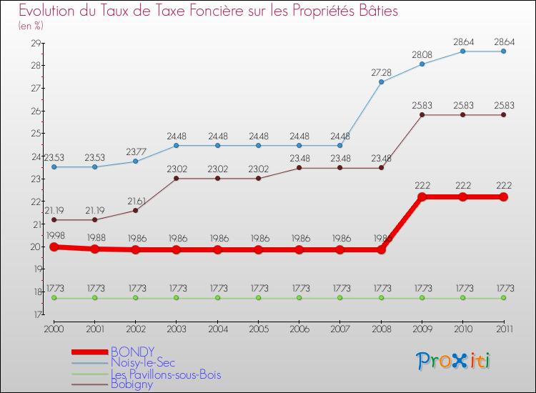 Evolution du taux de la taxe foncière sur le bati pour BONDY et les communes proches Comparaison des taux de taxe foncière sur le bati pour BONDY et les communes voisines