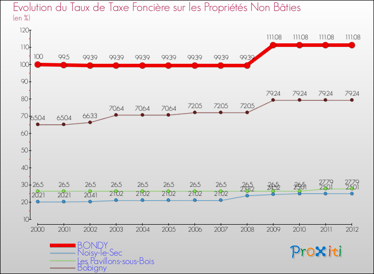 Evolution du taux de la taxe foncière sur les immeubles et terrains non batis pour BONDY et les communes proches de 2000 à 2012 Comparaison des taux de la taxe foncière sur les immeubles et terrains non batis pour BONDY et les communes voisines de 2000 à 2012