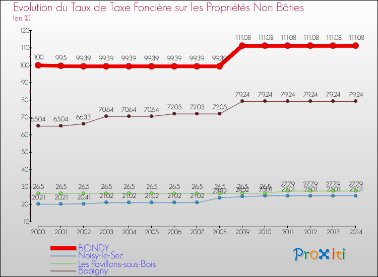 Evolution du taux de la taxe foncière sur les immeubles et terrains non batis pour BONDY et les communes proches de 2000 à 2014 Comparaison des taux de la taxe foncière sur les immeubles et terrains non batis pour BONDY et les communes voisines de 2000 à 2014