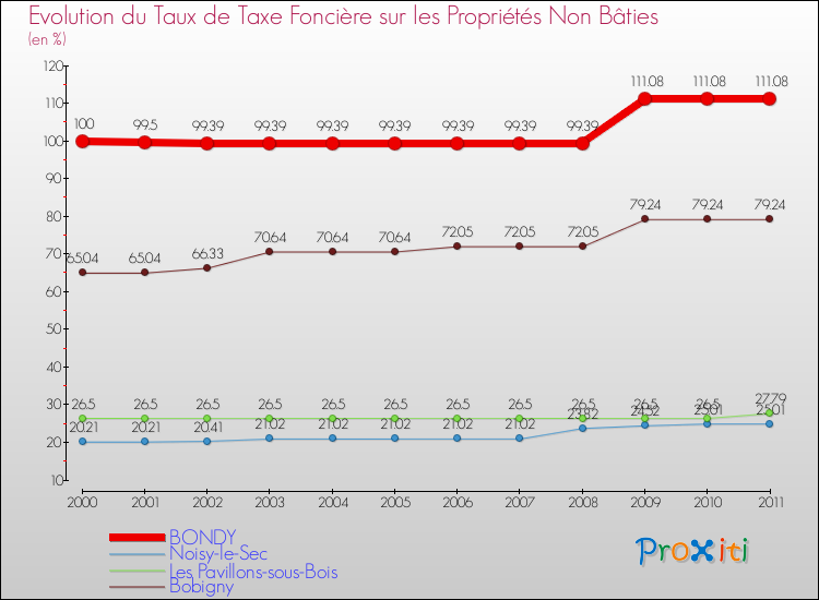 Evolution du taux de la taxe foncière sur les immeubles et terrains non batis pour BONDY et les communes proches Comparaison des taux de la taxe foncière sur les immeubles et terrains non batis pour BONDY et les communes voisines