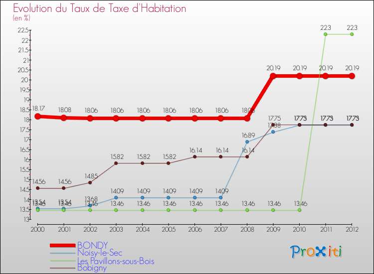 Evolution du taux de la taxe d'habitation pour BONDY et les communes proches Comparaison des taux de la taxe d'habitation pour BONDY et les communes voisines
