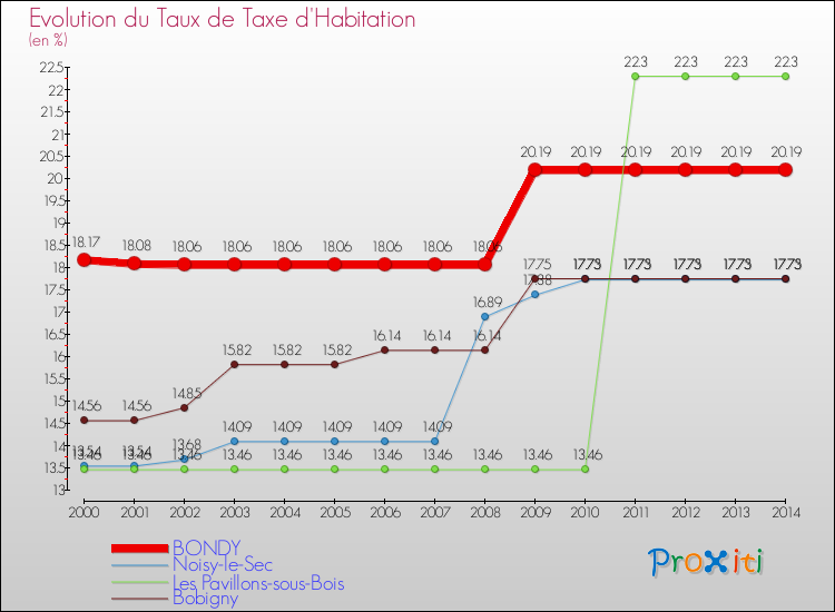 Evolution du taux de la taxe d'habitation pour BONDY et les communes proches de 2000 à 2014 Comparaison des taux de la taxe d'habitation pour BONDY et les communes voisines de 2000 à 2014